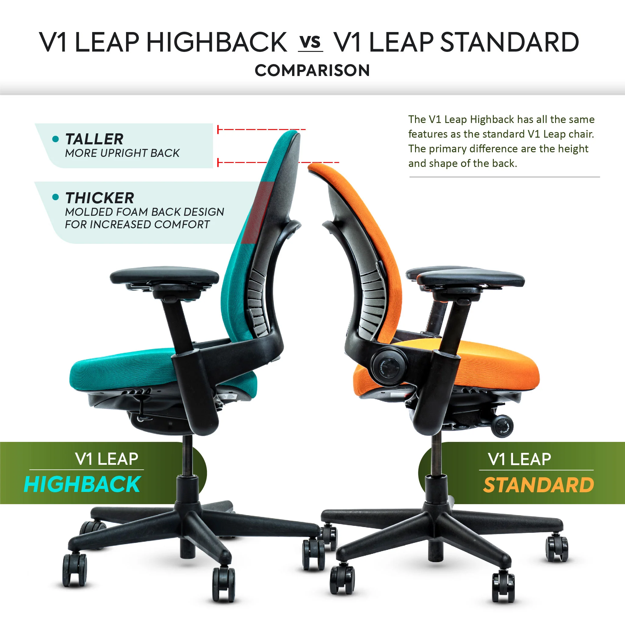 Steelcase Leap V1 Highback Ergonomic Office Chair - Remanufactured by Crandall - Image 3